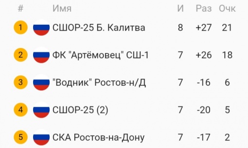 Команда СШОР-25 Б. Калитва стала победителем Первенства Ростовской области по мини-футболу среди юношей 2011 г.р.