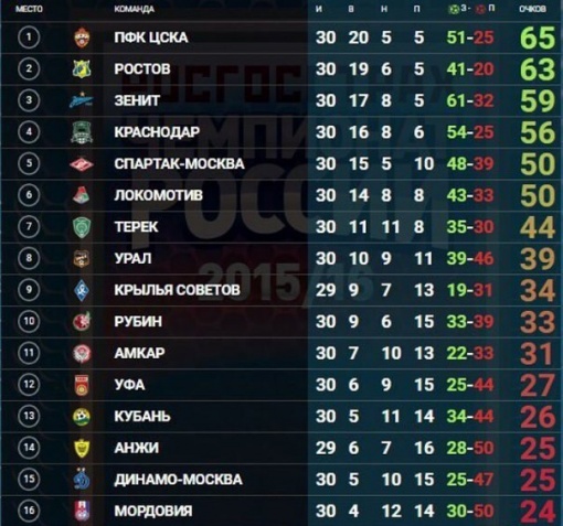 Итоговая таблица РФПЛ сезона 2015/2016