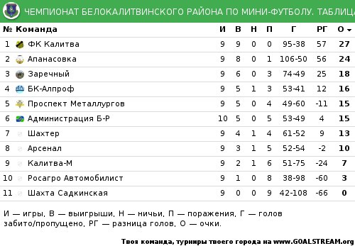 Первенство по мини футболу. 10 игр из них 9 побед " Московское областное отделен